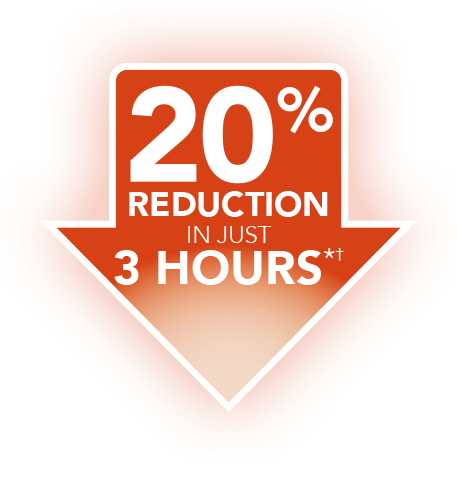 20% reduction in just 3 hours